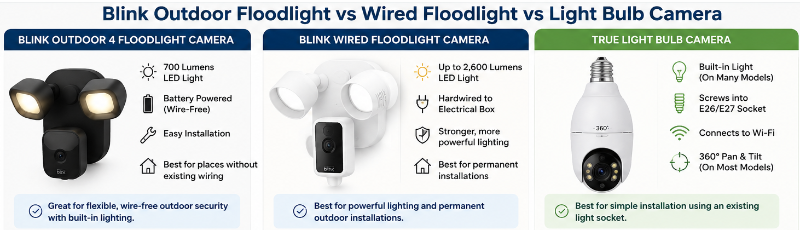 Blink Outdoor Floodlight vs Wired Floodlight vs Light Bulb Camera