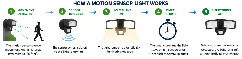 How a Motion Sensor Light Works