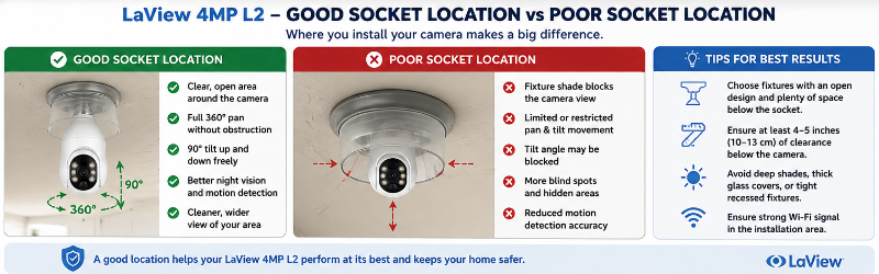 LaView 4MP L2 – Good Socket Location vs Poor Socket Location