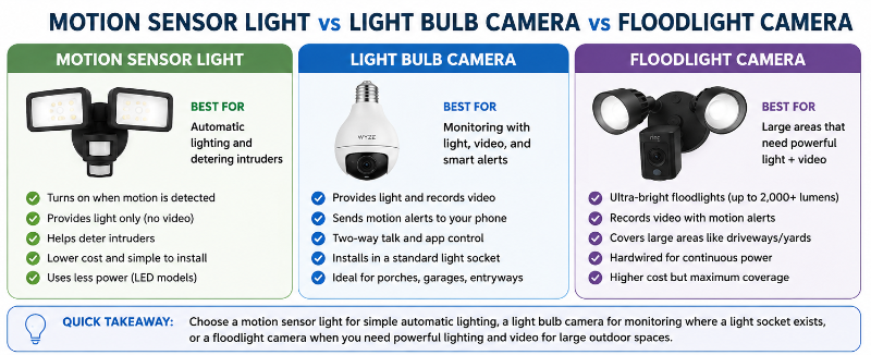 Motion Sensor Light vs Light Bulb Camera vs Floodlight Camera
