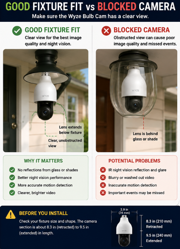 Good Fixture Fit vs Blocked Camera