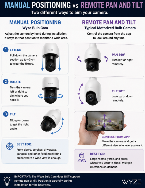 Manual Positioning vs Remote Pan and Tilt