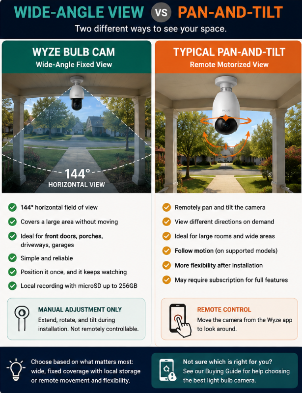 Wide-Angle View vs Pan-and-Tilt