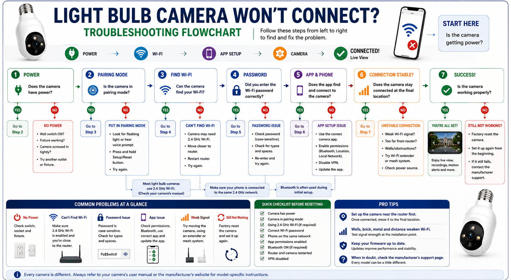 Light Bulb Camera Wont Connect - Troubleshooting Flowchart2