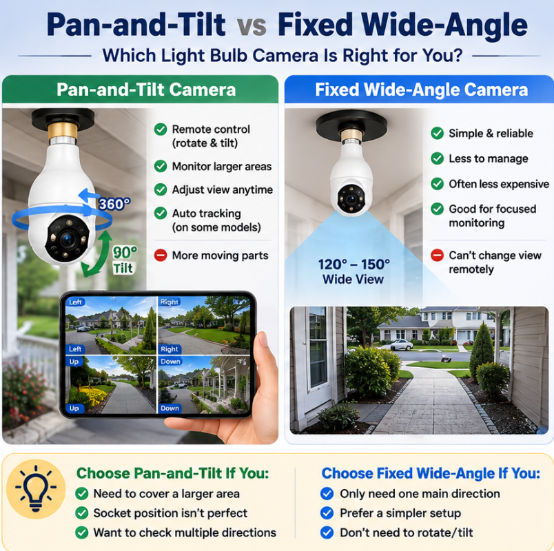 Pan and Tilt vs Fixed Wide Angle