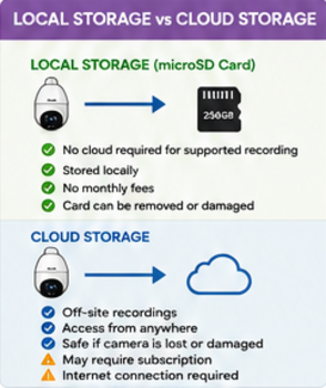 Outdoor Camera Storage - Local microSD vs Cloud