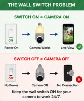 Outdoor Wall Switch - On = Camera Online / Off = Camera Offline