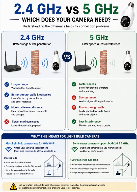 2.4 GHz vs 5 GHz – Which Does Your Camera Need