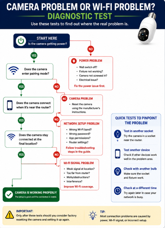 Camera Problem or Wi-Fi Problem