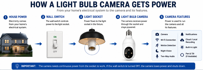 How a Light Bulb Camera Gets Power