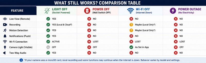 Light Off vs Power Off vs Wi-Fi Off