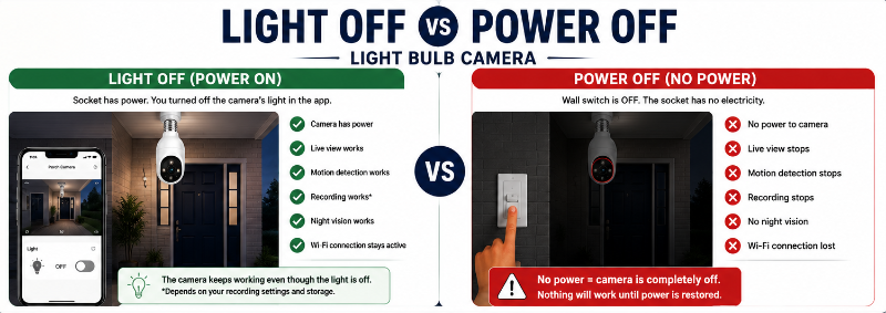 Light Off vs Power Off – Light Bulb Camera