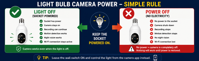 Light bulb camera power - simple rule
